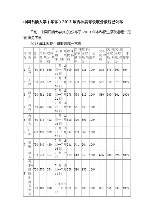 中国石油大学（华东）2013年吉林高考录取分数线已公布