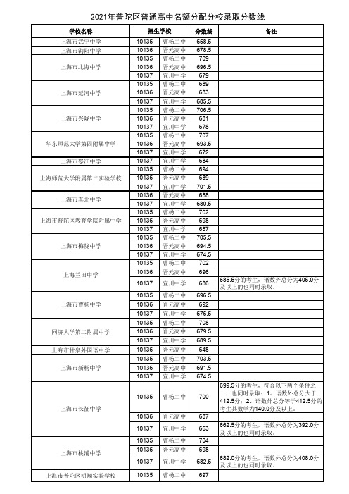 2021年普陀区普通高中名额分配分校录取分数线