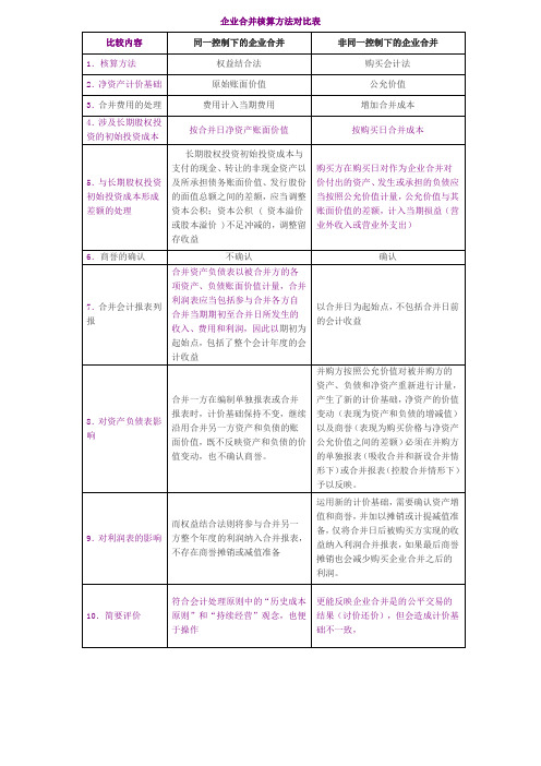 企业合并核算方法对比表