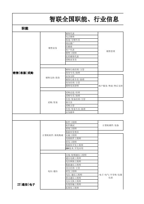 智联全国和51job深圳行业、职能信息表