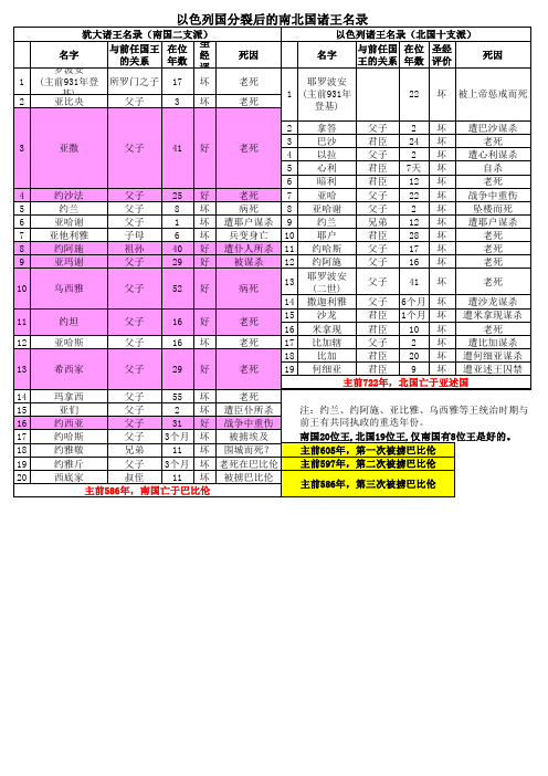 以色列南北国王名录 投影 