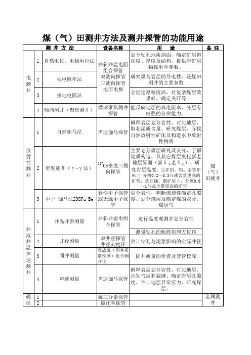 煤(气)田测井方法及测井探管的功能用途