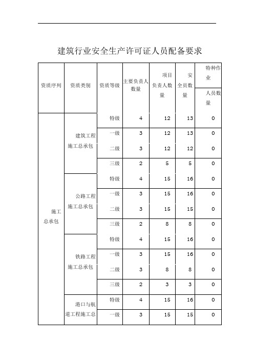 安全生产许可证”三类人员“人员配备要求