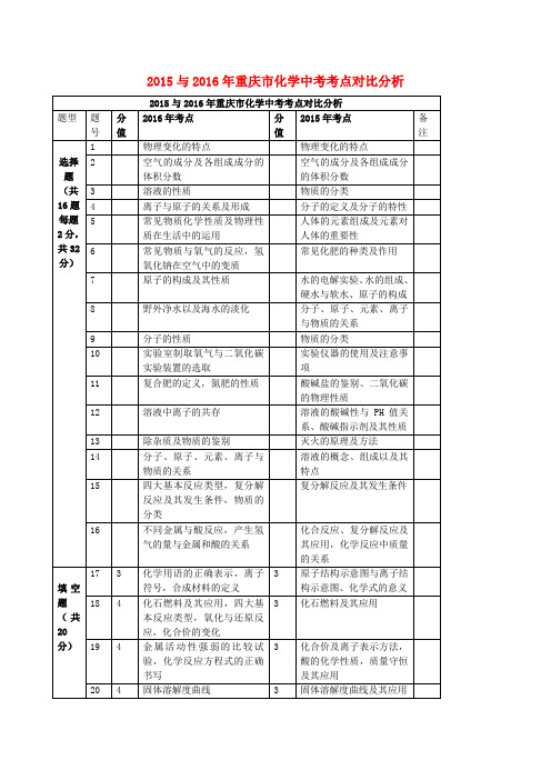 重庆市2016年中考化学考点对比分析