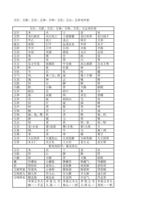 行五脏五官五体五味五色五志五常对应表