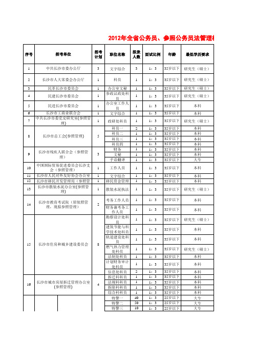 2012年湖南省考各级地市职位表