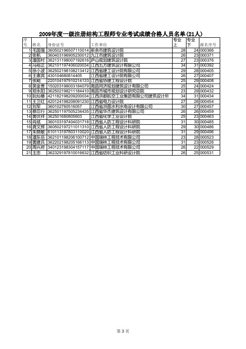 2009年度 注册公用设备 工程师基础考试 成绩 合格人员名单