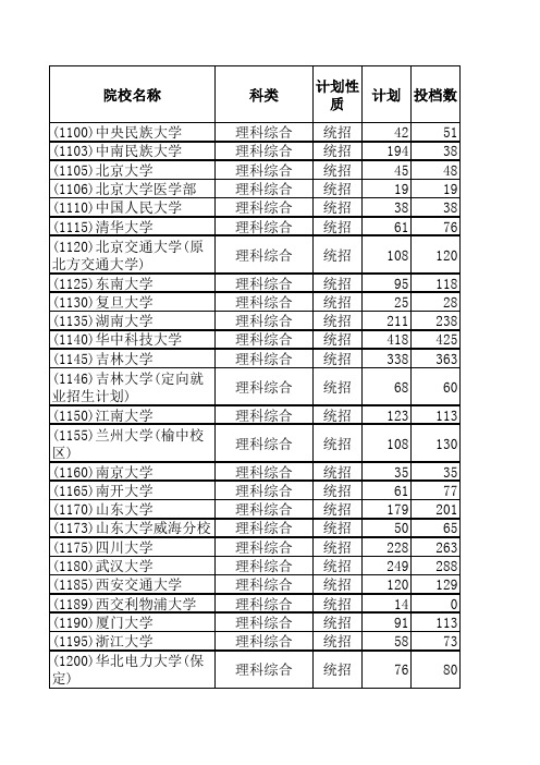 2008-2011年河南高考_重点大学_录取分数线