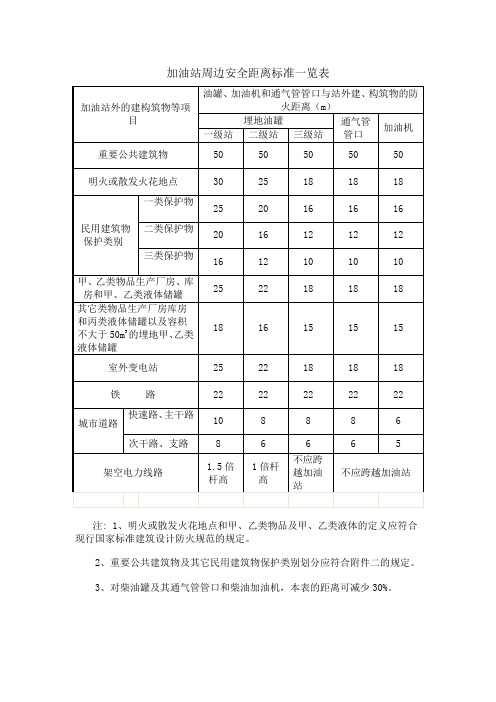 (完整版)加油站周边安全距离标准一览表