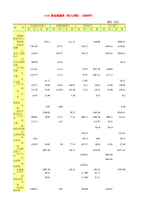 1-16 资金流量表(收入分配)(2005年)