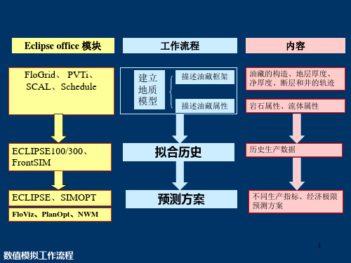 ECLIPSE黑油模型简单入门教程