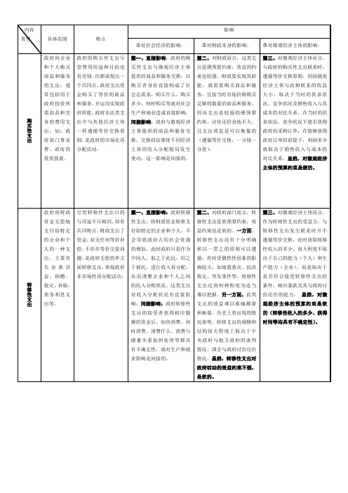 购买性支出与转移性支出的对比