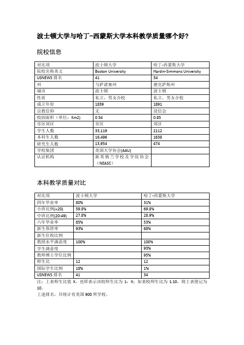 波士顿大学与哈丁-西蒙斯大学本科教学质量对比