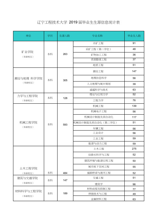 辽宁工程技术大学2019届毕业生生源信息统计表