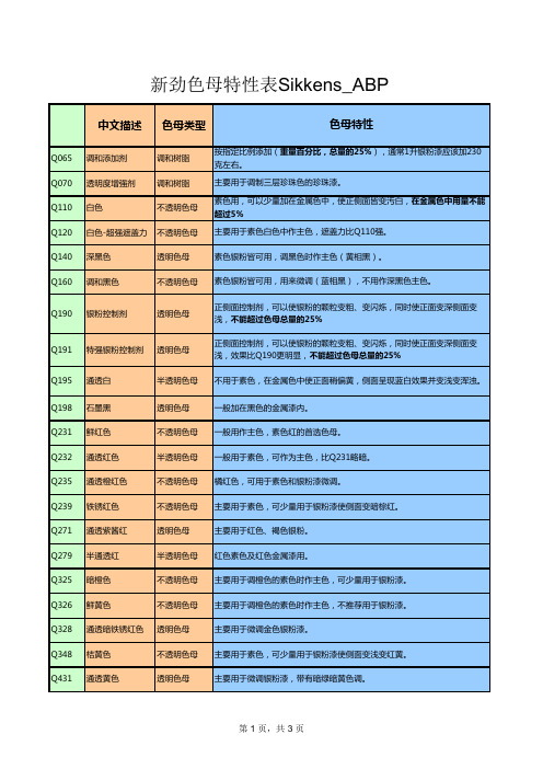 新劲色母特性表Sikkens_ABP