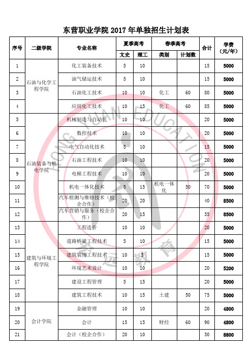 东营职业学院2017年单独招生计划表