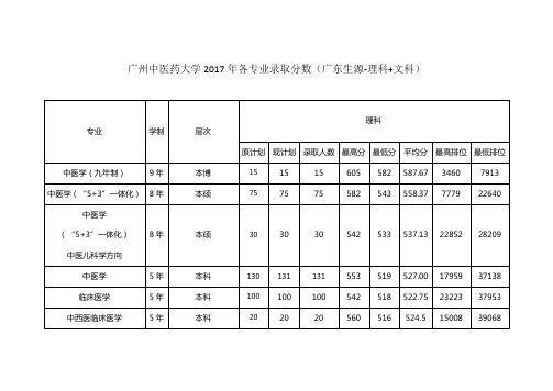 广州中医药大学2017年各专业录取分数(广东生源-理科+文科)