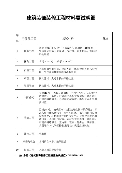 装饰装修材料复试明细(参考)