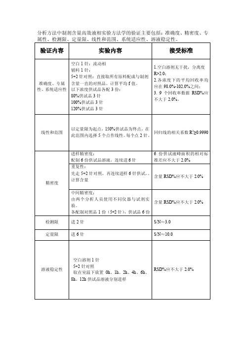 液相分析方法进行方法学验证时_各项指标的可接受标准