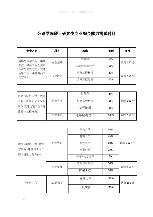 公路学院硕士研究生专业综合能力测试科目