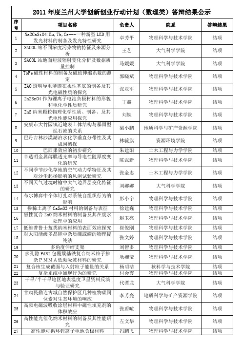 2011兰州大学创新创业行动计划数理类答辩结果公示