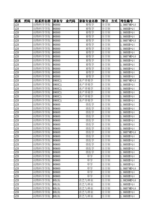 贵州大学动物科学学院2019年硕士研究生招生拟录取名单公示