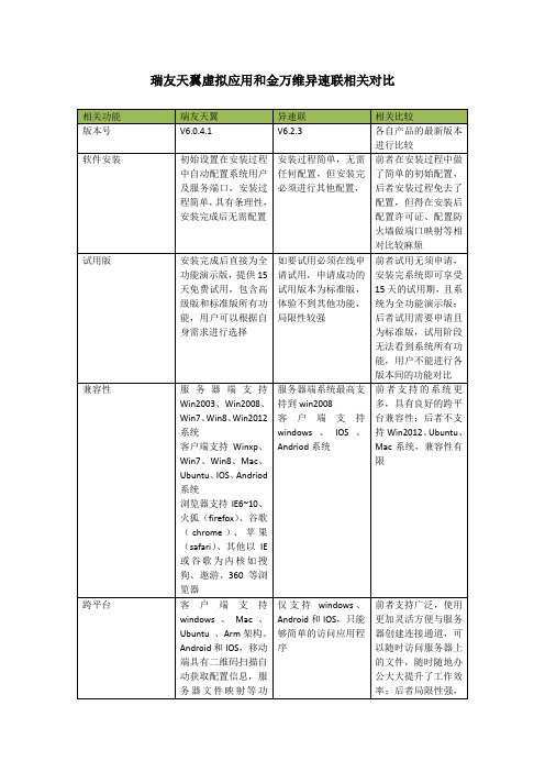 瑞友天翼虚拟应用和金万维异速联相关对比