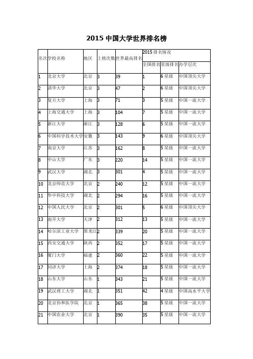 2015中国大学世界排名榜