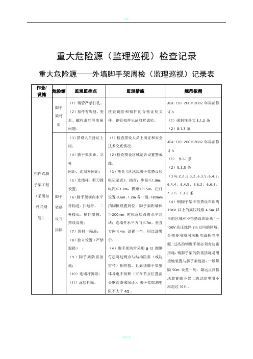 重大危险源 检查记录表