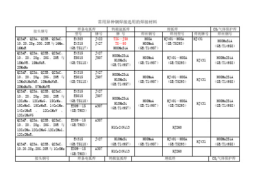 常用异种钢焊接选用的焊接材料