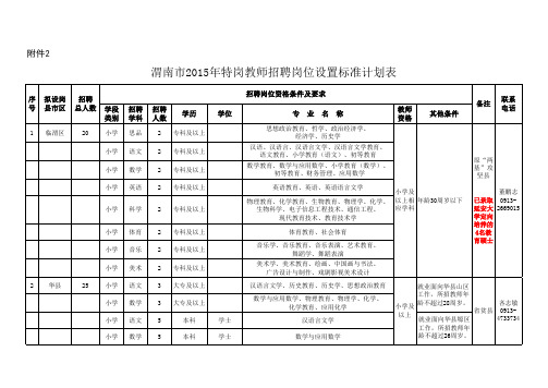 渭南市2015年特岗教师招聘岗位设置标准计划表
