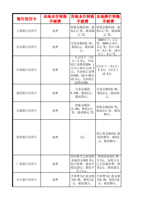 各种信用卡转账手续费明细