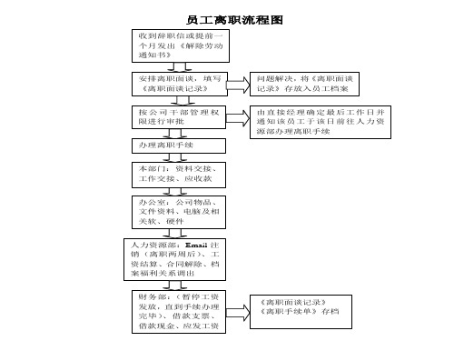 员工离职流程PPT