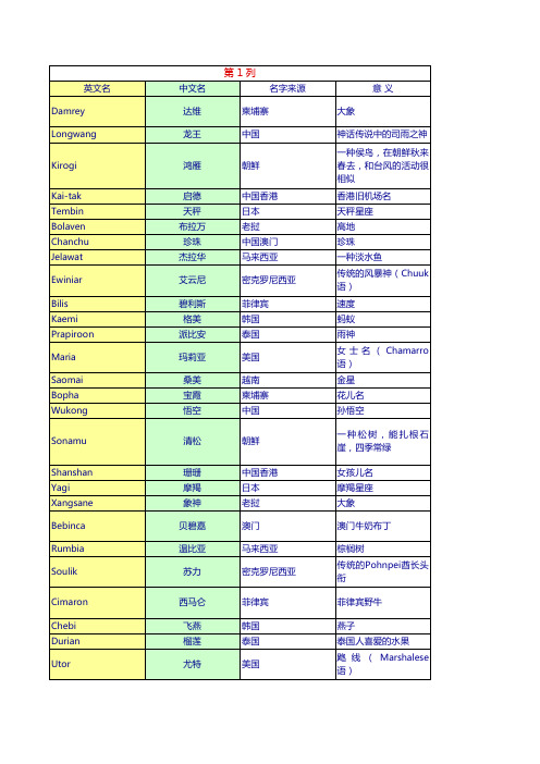 140个台风名称大全