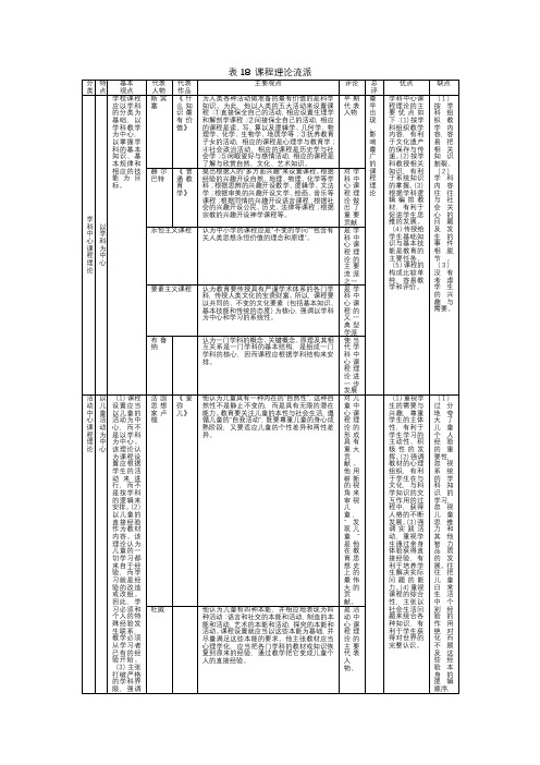 表18 课程理论流派