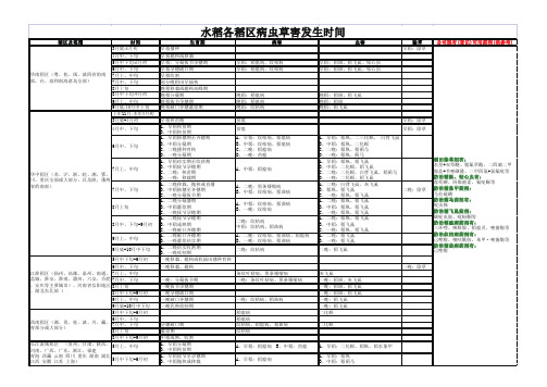 水稻各稻区病虫草害发生时间