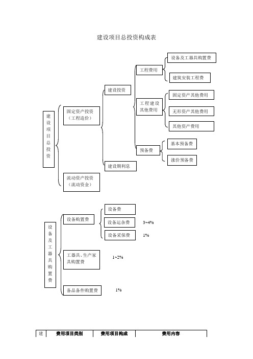建设项目总投资构成表72883