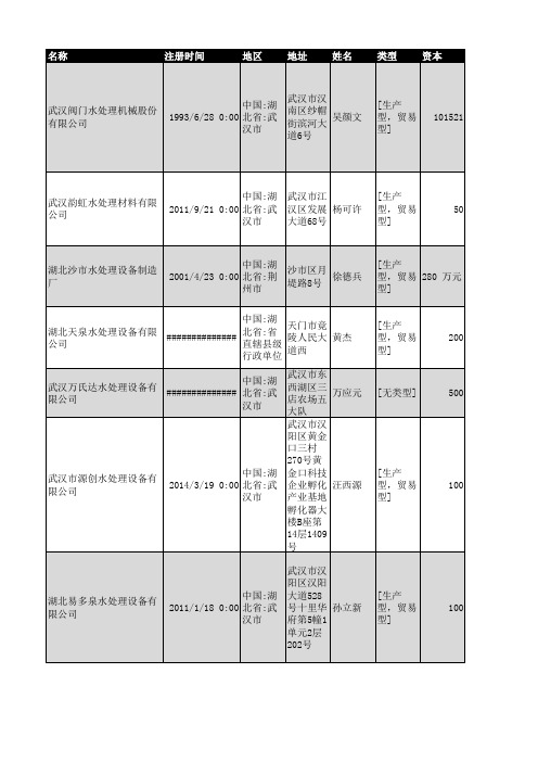 2018年湖北省水处理及设备行业企业名录774家