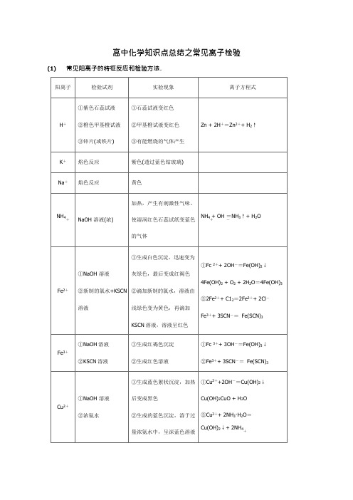 高中化学知识点总结之常见离子检验(可编辑修改word版)