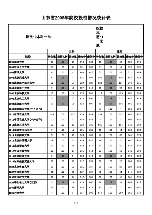 2008年山东省投档情况统计表-本科一批一志愿