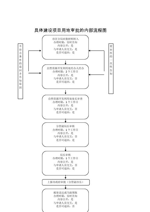 具体建设项目用地审批的内部流程图