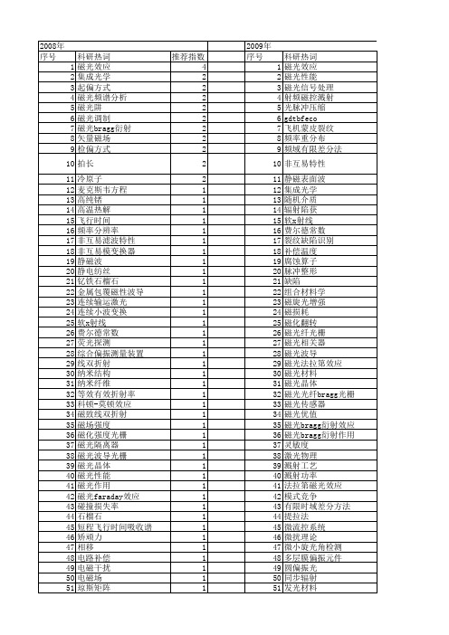 【国家自然科学基金】_磁光_基金支持热词逐年推荐_【万方软件创新助手】_20140731