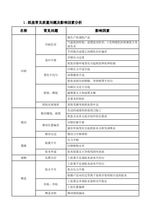 纸盒常见质量问题及影响因素分析