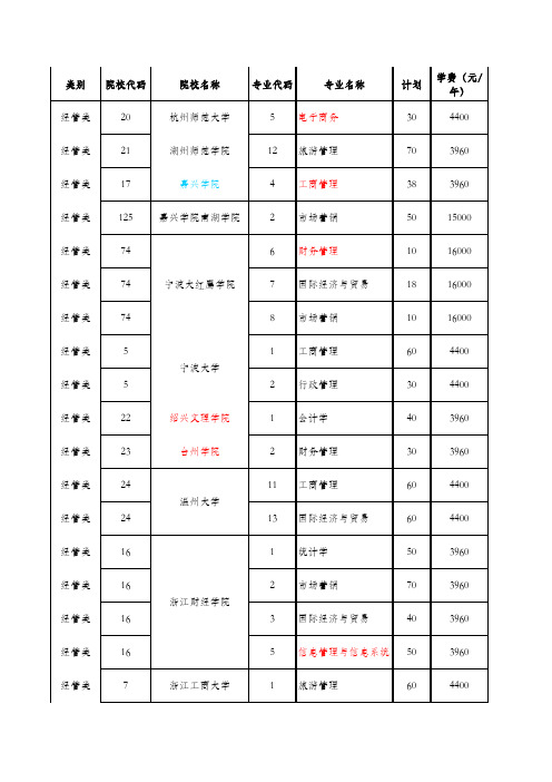 2012年专升本各类别分校分专业招生计划