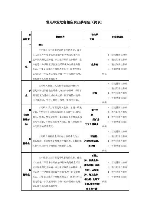 常见职业危害相应职业禁忌症（简表）