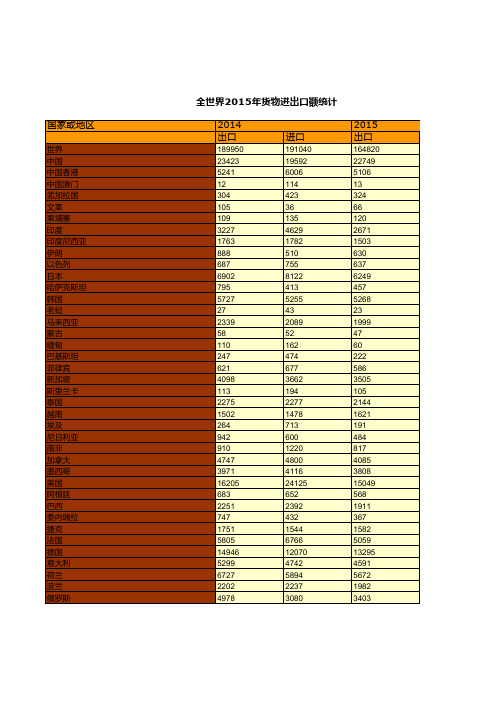 全世界2015年货物进出口额统计