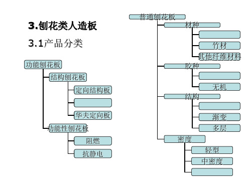 木质复合材料制造刨花板PPT课件