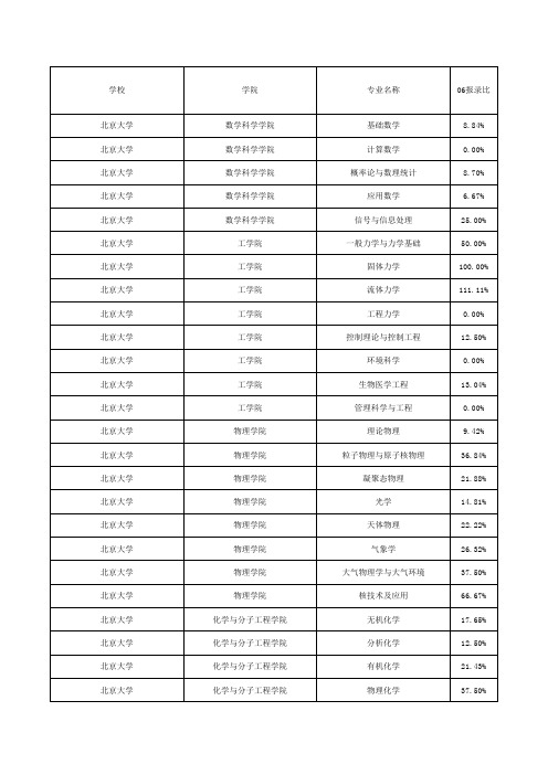 全国所有高校报录比查询