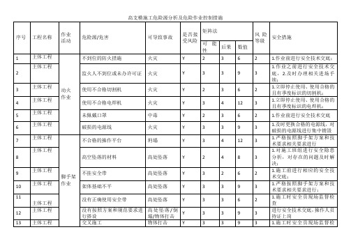 高支模施工危险源分析及危险作业控制措施