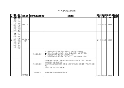 2014年度高风险工点统计表